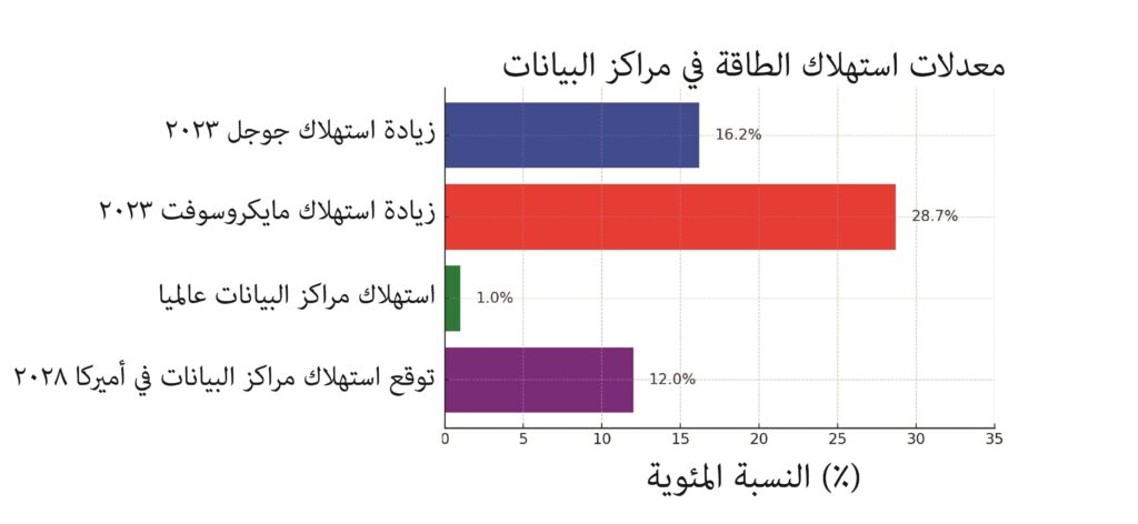 رسم بياني يوضح نسبة استهلاك الطاقة في مراكز البيانات 