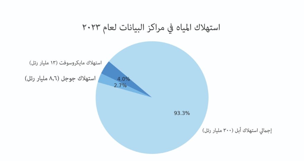 رسم بياني دائري يوضح نسبة استهلاك المياه في مراكز البيانات لعام 2023