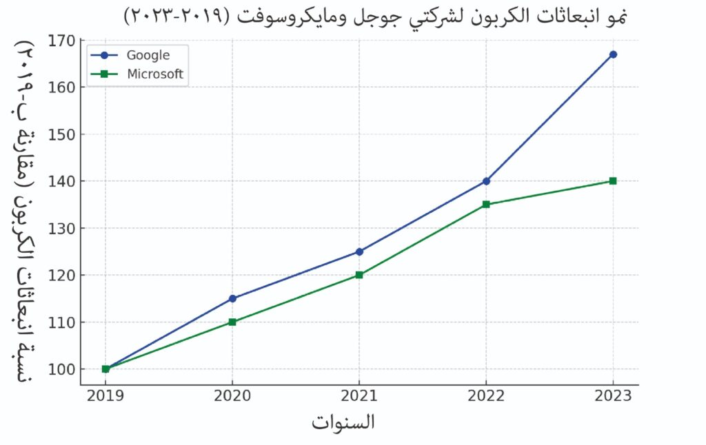 رسم بياني يوضح نمو انبعاثات الكربون لشركتي جوجل و مايكروسوفت (2023-2019)